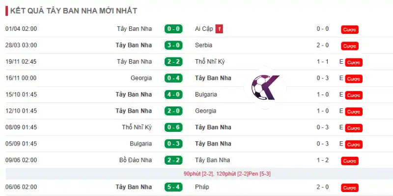 Thành tích những trận mới nhất của Tây Ban Nha 